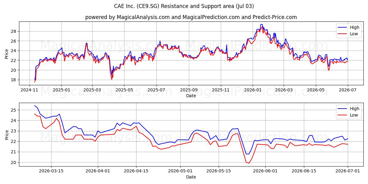  CAE Inc. (CE9.SG) Support and Resistance area (02 Jul) 
