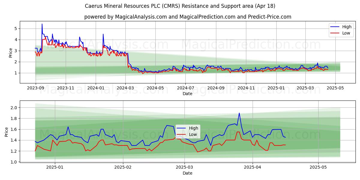  Caerus Mineral Resources PLC (CMRS) Support and Resistance area (18 Apr) 