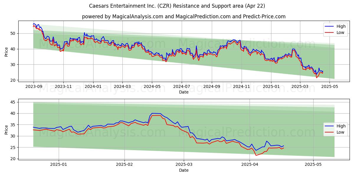  Caesars Entertainment Inc. (CZR) Support and Resistance area (22 Apr) 