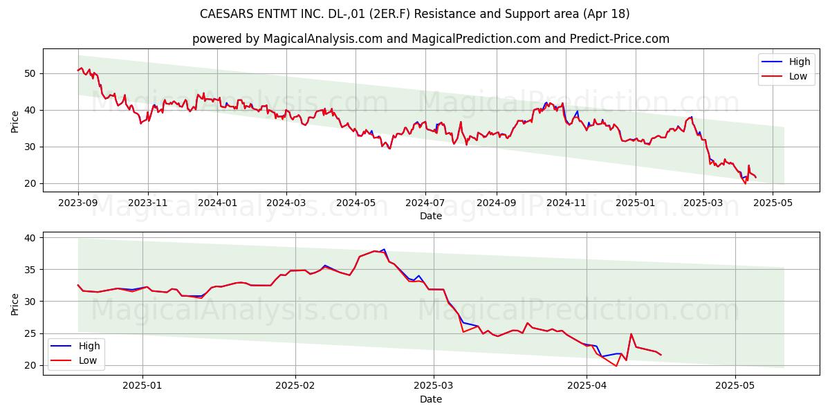  CAESARS ENTMT INC. DL-,01 (2ER.F) Support and Resistance area (18 Apr) 