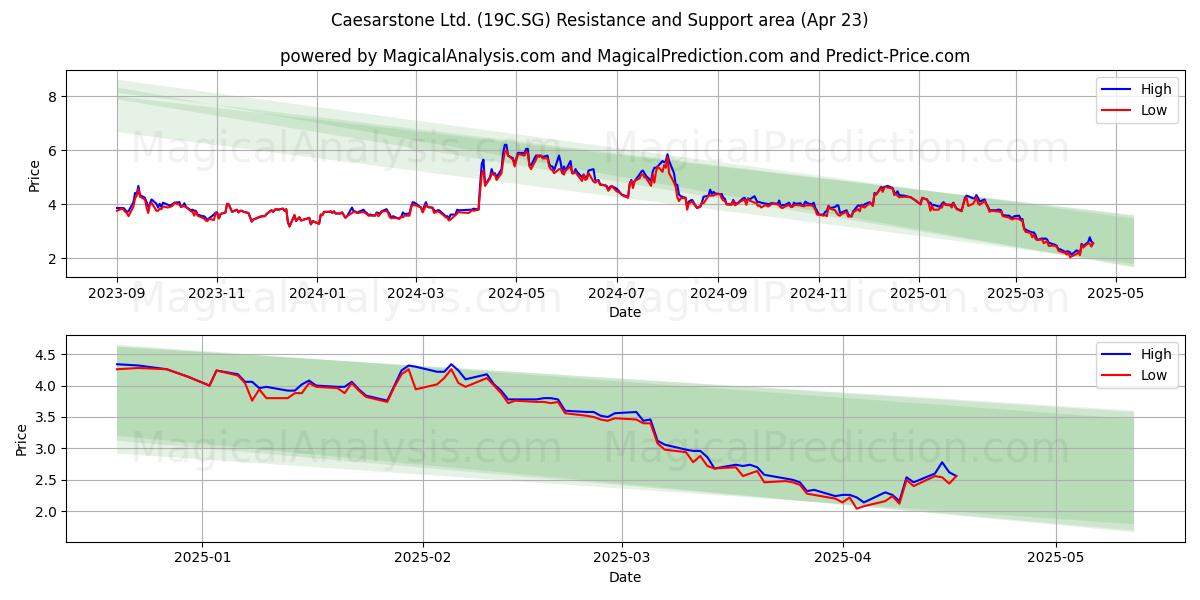  Caesarstone Ltd. (19C.SG) Support and Resistance area (23 Apr) 