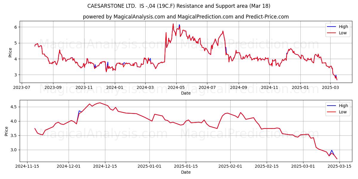  CAESARSTONE LTD.  IS -,04 (19C.F) Support and Resistance area (18 Mar) 