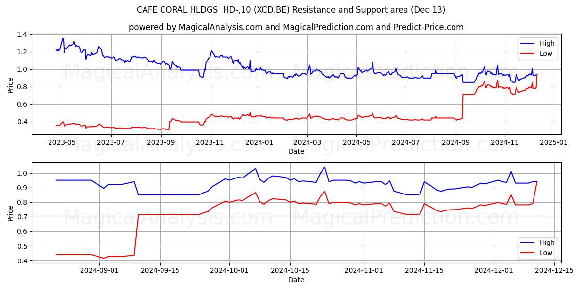  CAFE CORAL HLDGS  HD-,10 (XCD.BE) Support and Resistance area (13 Dec) 