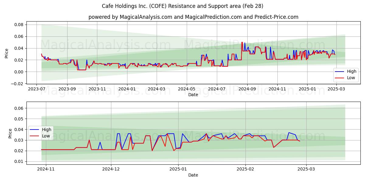  Cafe Holdings Inc. (COFE) Support and Resistance area (14 Mar) 