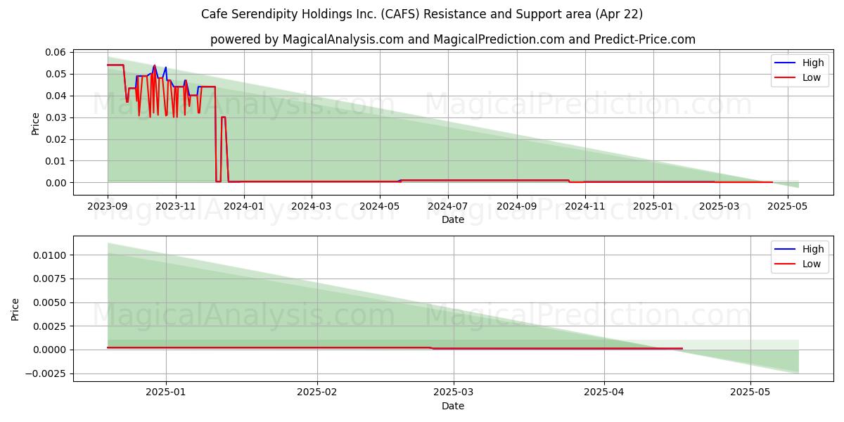  Cafe Serendipity Holdings Inc. (CAFS) Support and Resistance area (22 Apr) 