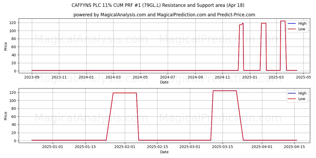  CAFFYNS PLC 11% CUM PRF #1 (79GL.L) Support and Resistance area (18 Apr) 