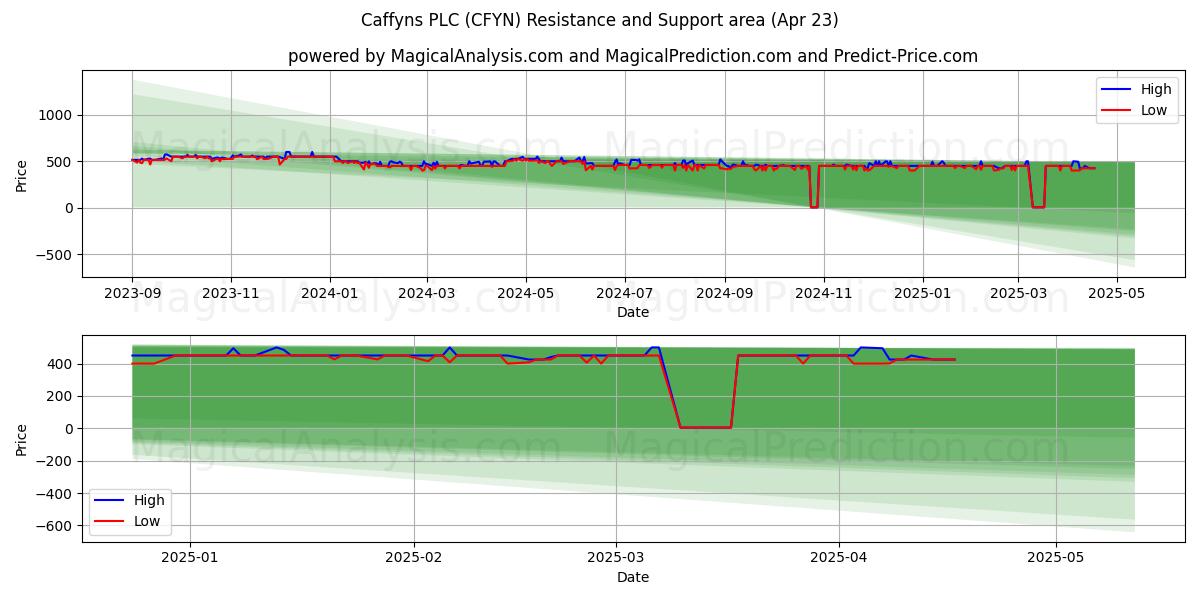  Caffyns PLC (CFYN) Support and Resistance area (23 Apr) 