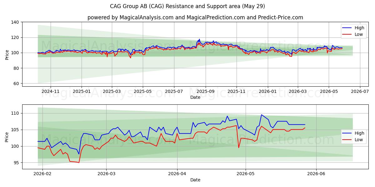 CAG Group AB (CAG) Support and Resistance area (28 May) 