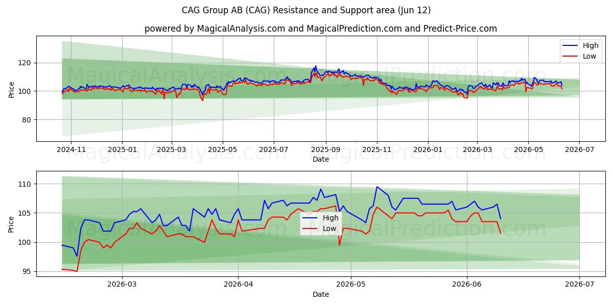  CAG Group AB (CAG) Support and Resistance area (11 Jun) 