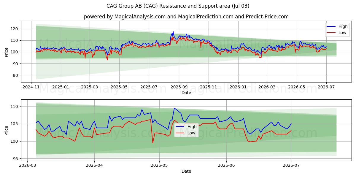  CAG Group AB (CAG) Support and Resistance area (02 Jul) 
