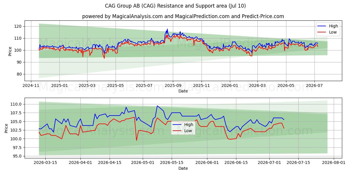  CAG Group AB (CAG) Support and Resistance area (09 Jul) 
