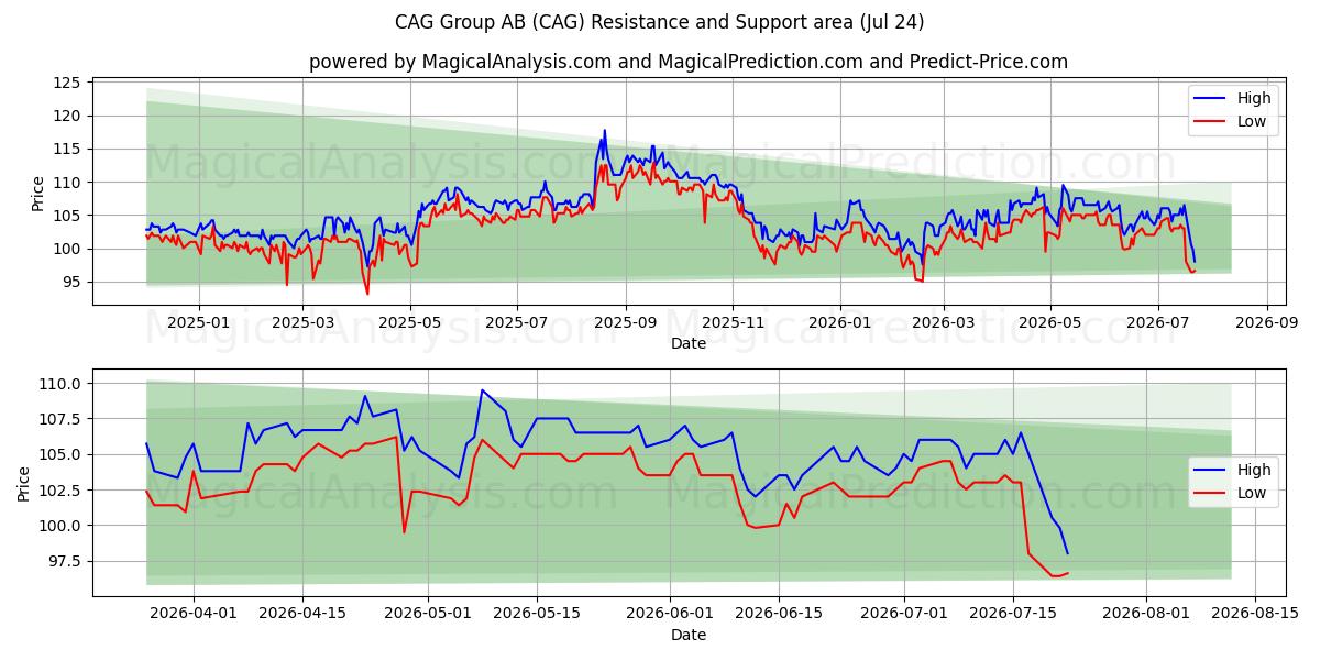  CAG Group AB (CAG) Support and Resistance area (23 Jul) 