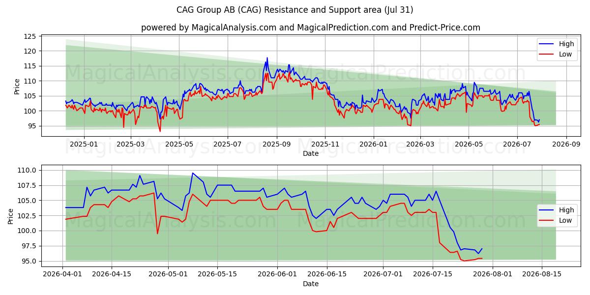  CAG Group AB (CAG) Support and Resistance area (30 Jul) 