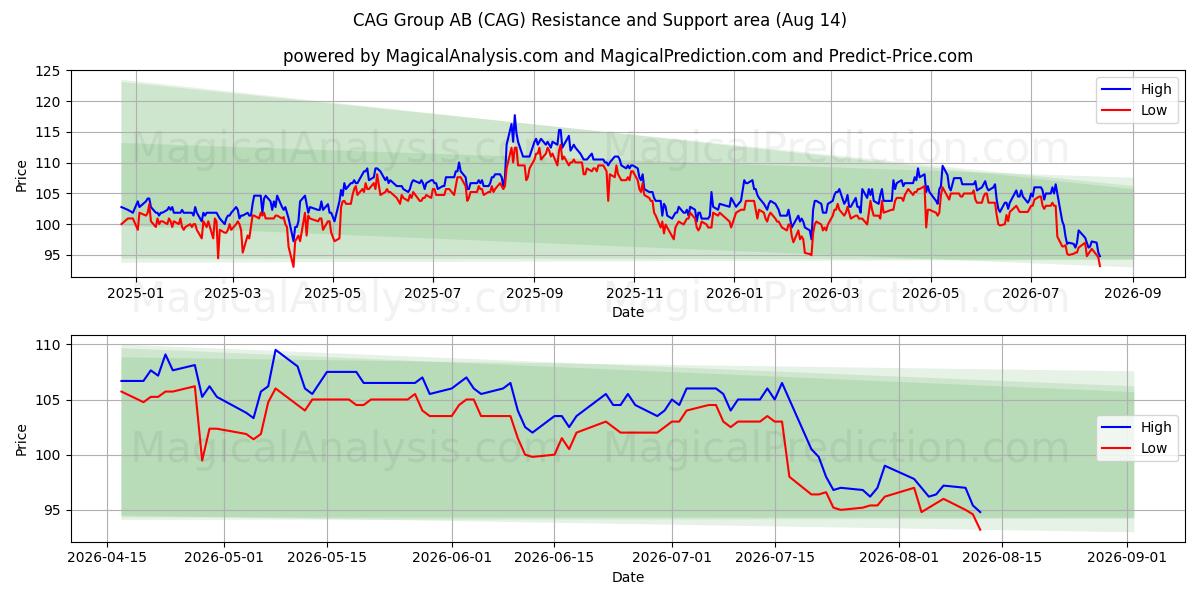  CAG Group AB (CAG) Support and Resistance area (13 Aug) 