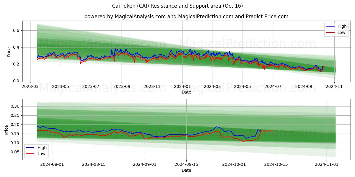  Cai-Token (CAI) Support and Resistance area (16 Oct) 