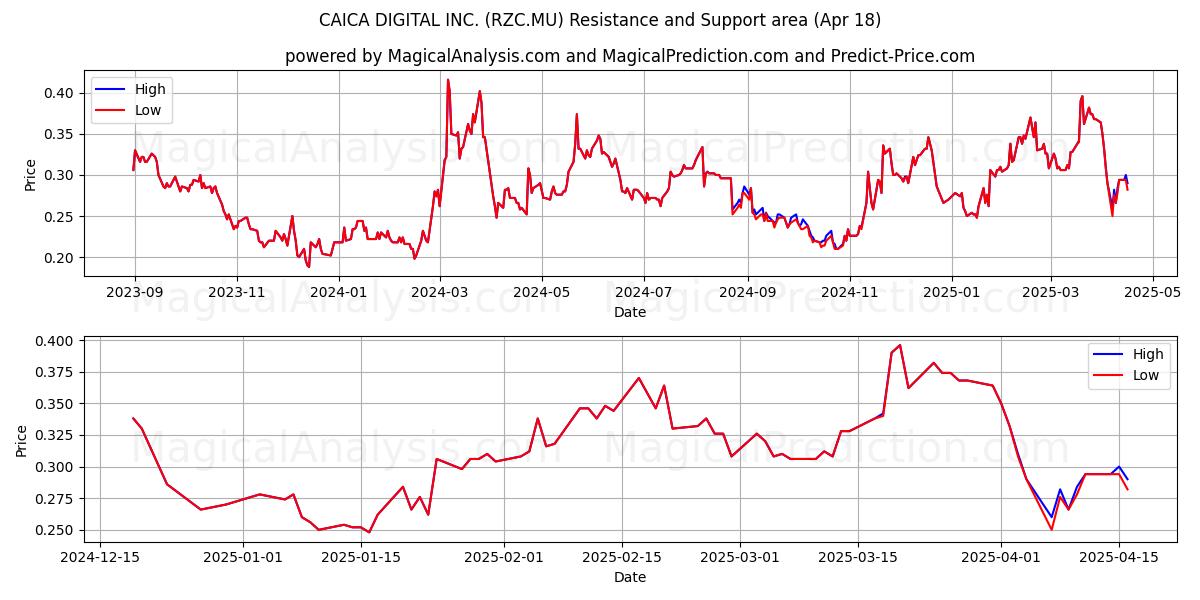  CAICA DIGITAL INC. (RZC.MU) Support and Resistance area (18 Apr) 