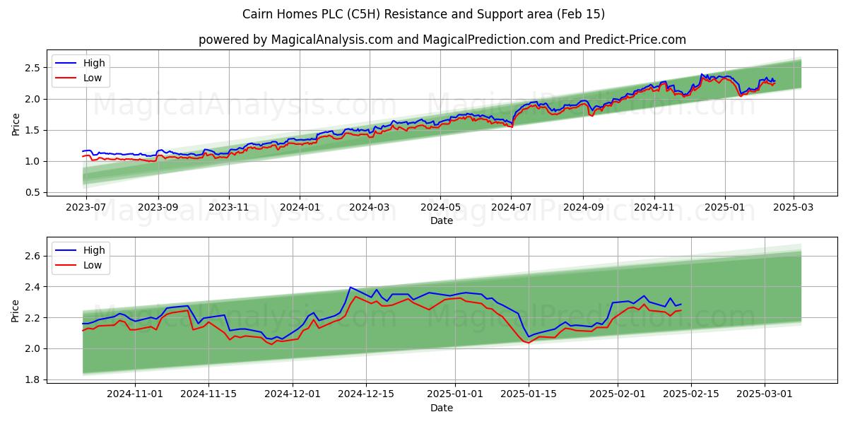  Cairn Homes PLC (C5H) Support and Resistance area (04 Feb) 