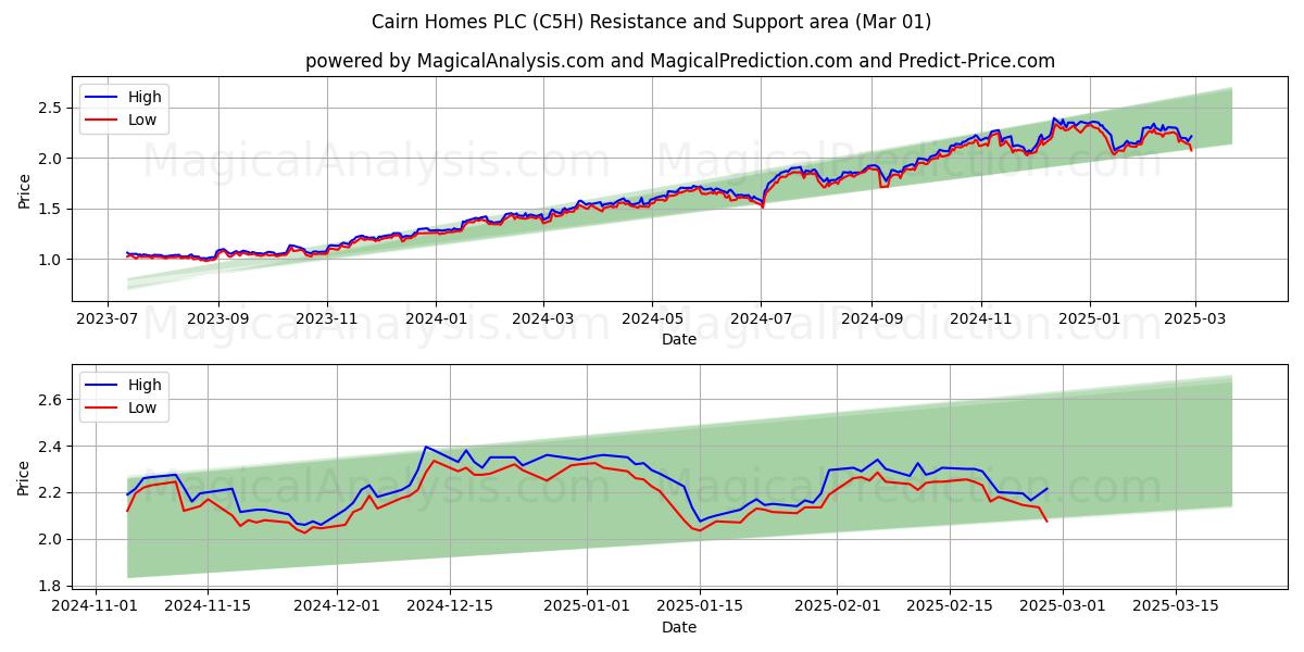  Cairn Homes PLC (C5H) Support and Resistance area (01 Mar) 