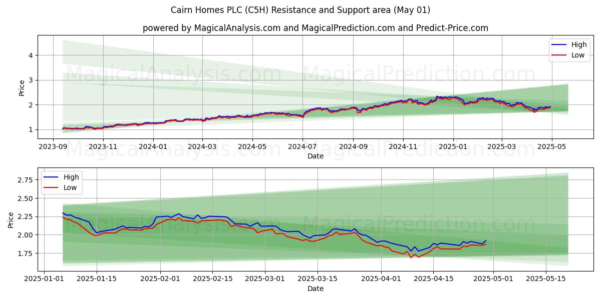 Cairn Homes PLC (C5H) Support and Resistance area (01 May) Cairn Homes PLC (C5H) Support and Resistance area (01 May)