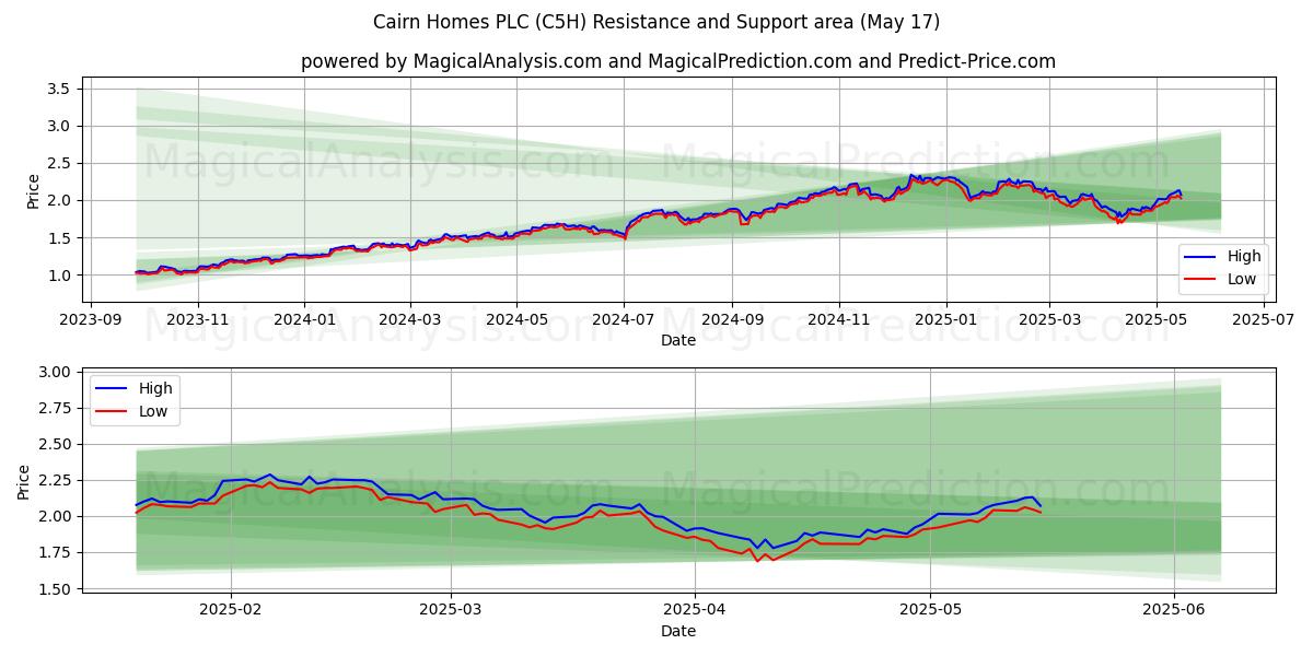  Cairn Homes PLC (C5H) Support and Resistance area (17 May) 