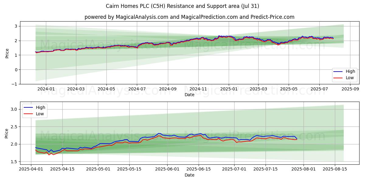  Cairn Homes PLC (C5H) Support and Resistance area (29 Jul) 