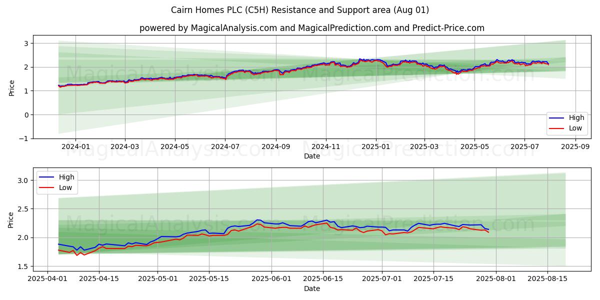  Cairn Homes PLC (C5H) Support and Resistance area (30 Jul) 