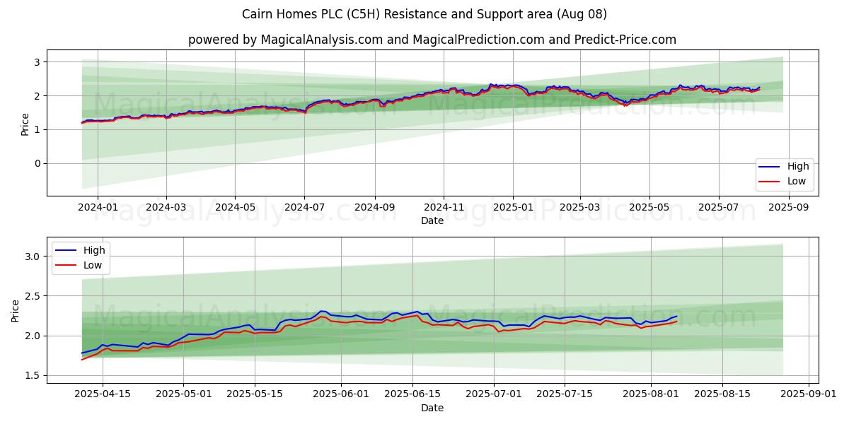  Cairn Homes PLC (C5H) Support and Resistance area (07 Aug) 