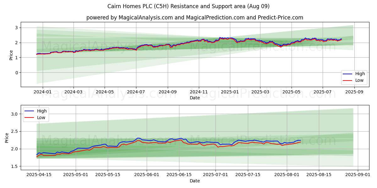  Cairn Homes PLC (C5H) Support and Resistance area (08 Aug) 