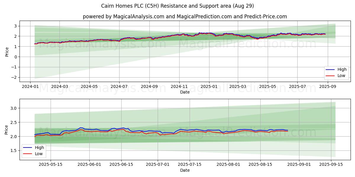  Cairn Homes PLC (C5H) Support and Resistance area (28 Aug) 