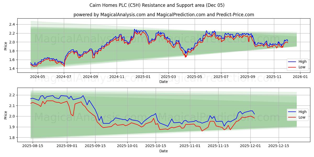  Cairn Homes PLC (C5H) Support and Resistance area (04 Dec) 