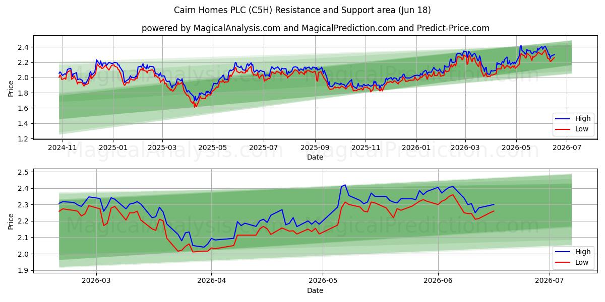  Cairn Homes PLC (C5H) Support and Resistance area (16 Jun) 