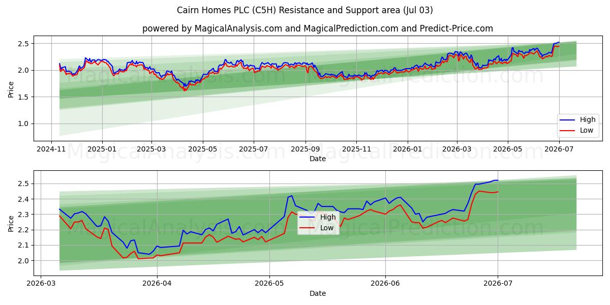  Cairn Homes PLC (C5H) Support and Resistance area (02 Jul) 