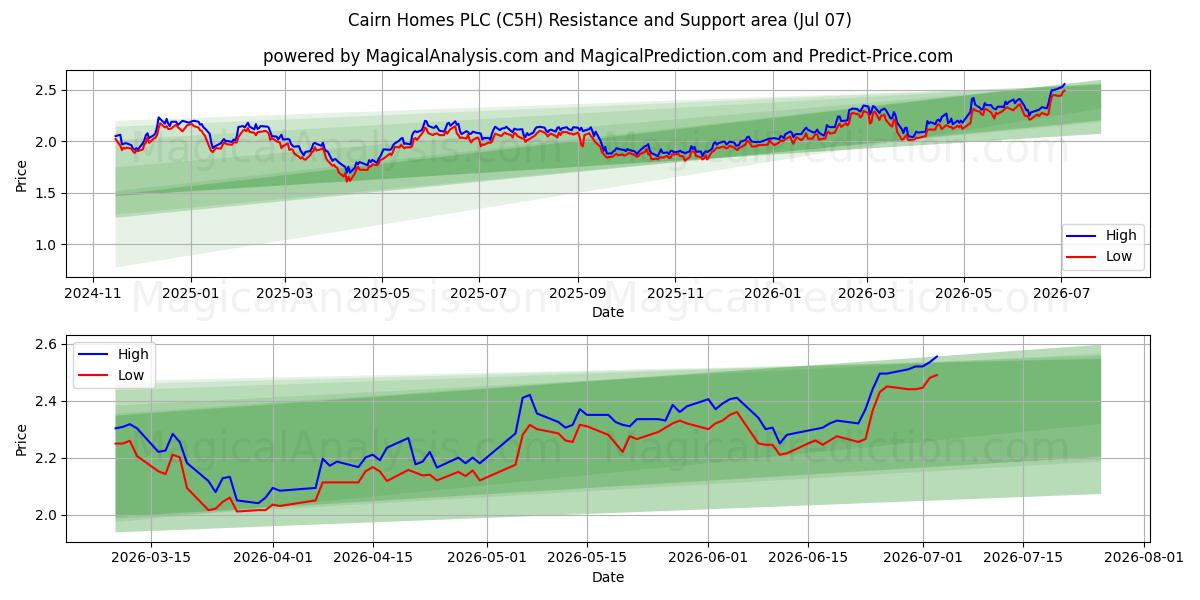  Cairn Homes PLC (C5H) Support and Resistance area (06 Jul) 