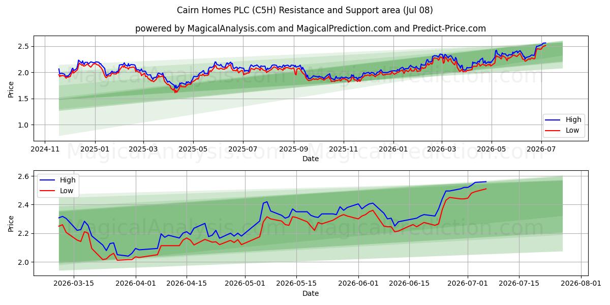  Cairn Homes PLC (C5H) Support and Resistance area (07 Jul) 
