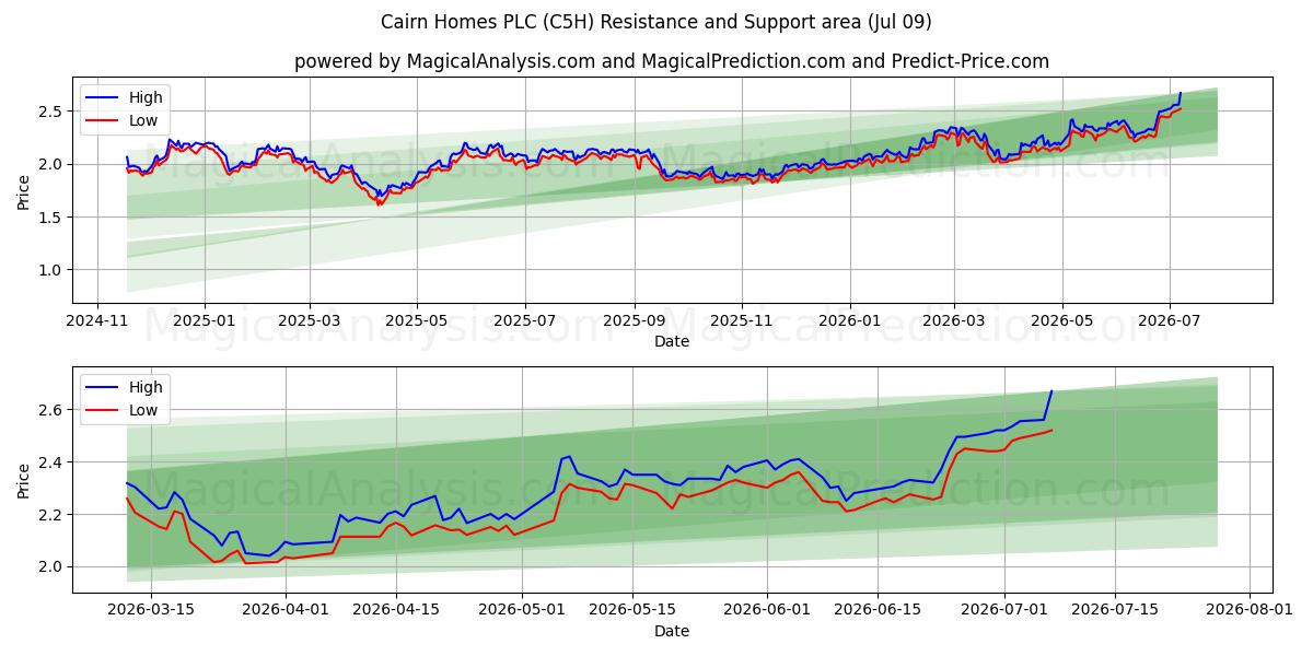  Cairn Homes PLC (C5H) Support and Resistance area (08 Jul) 