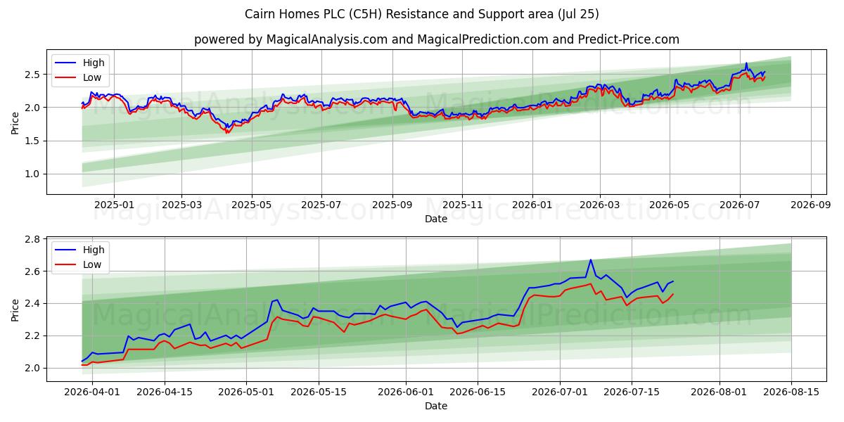  Cairn Homes PLC (C5H) Support and Resistance area (24 Jul) 