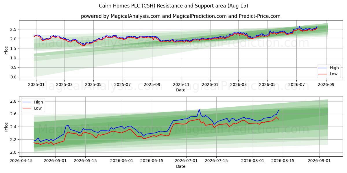  Cairn Homes PLC (C5H) Support and Resistance area (13 Aug) 