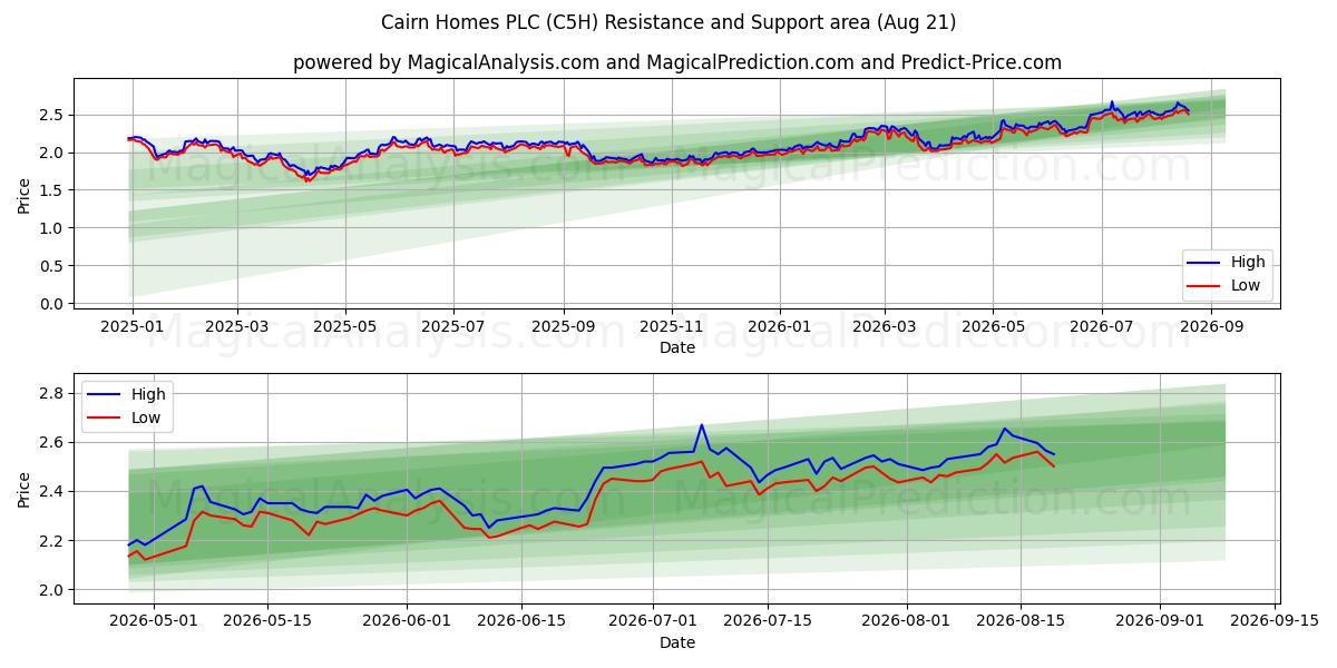  Cairn Homes PLC (C5H) Support and Resistance area (18 Aug) 