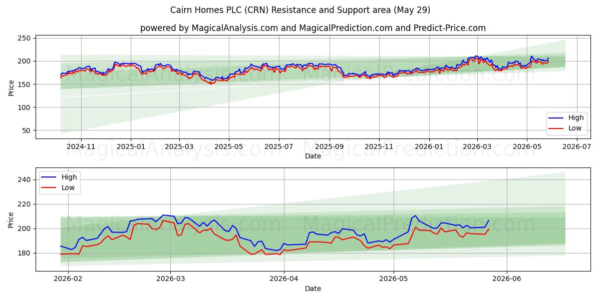  Cairn Homes PLC (CRN) Support and Resistance area (28 May) 
