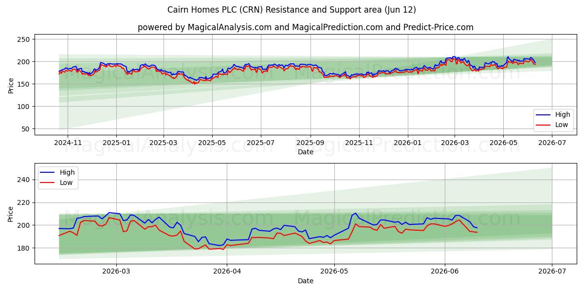  Cairn Homes PLC (CRN) Support and Resistance area (29 May) 