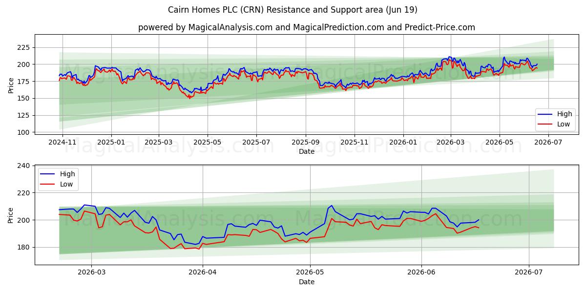  Cairn Homes PLC (CRN) Support and Resistance area (18 Jun) 