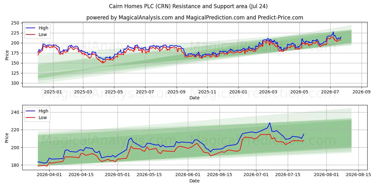 Cairn Homes PLC (CRN) Support and Resistance area (23 Jul) 