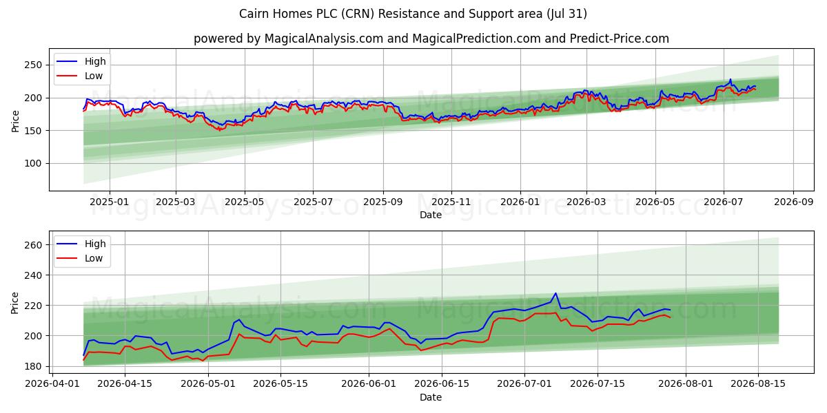  Cairn Homes PLC (CRN) Support and Resistance area (30 Jul) 