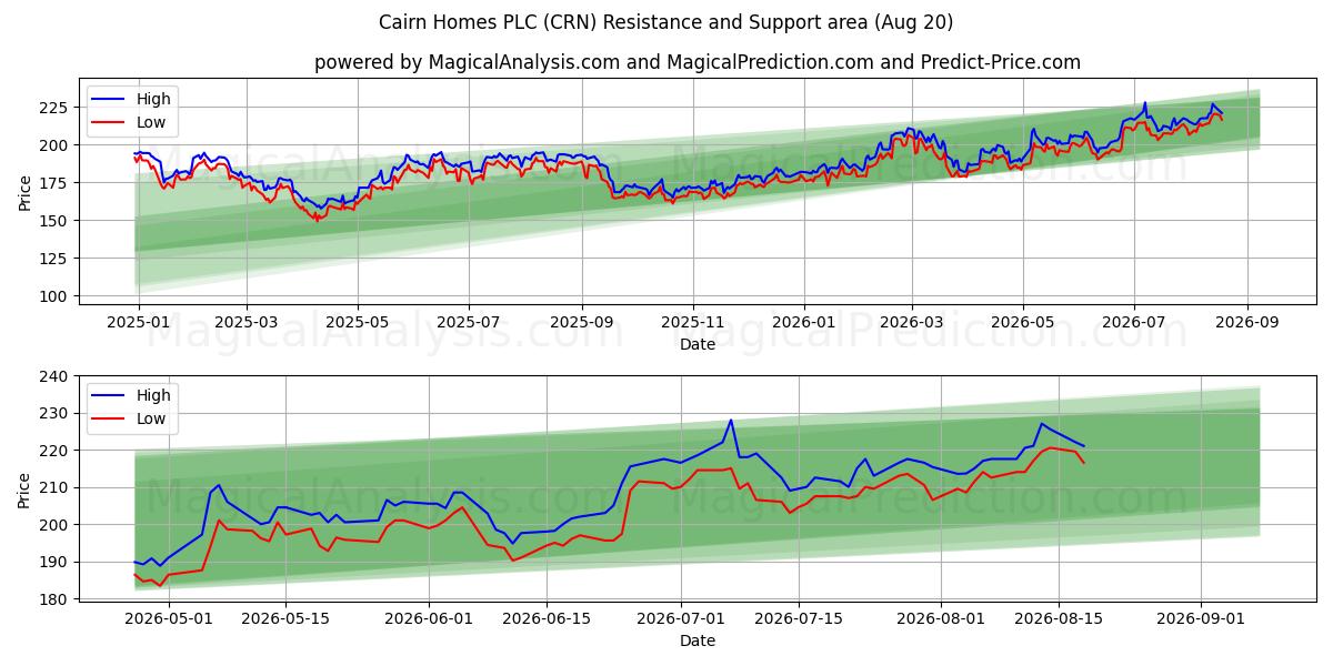  Cairn Homes PLC (CRN) Support and Resistance area (06 Aug) 