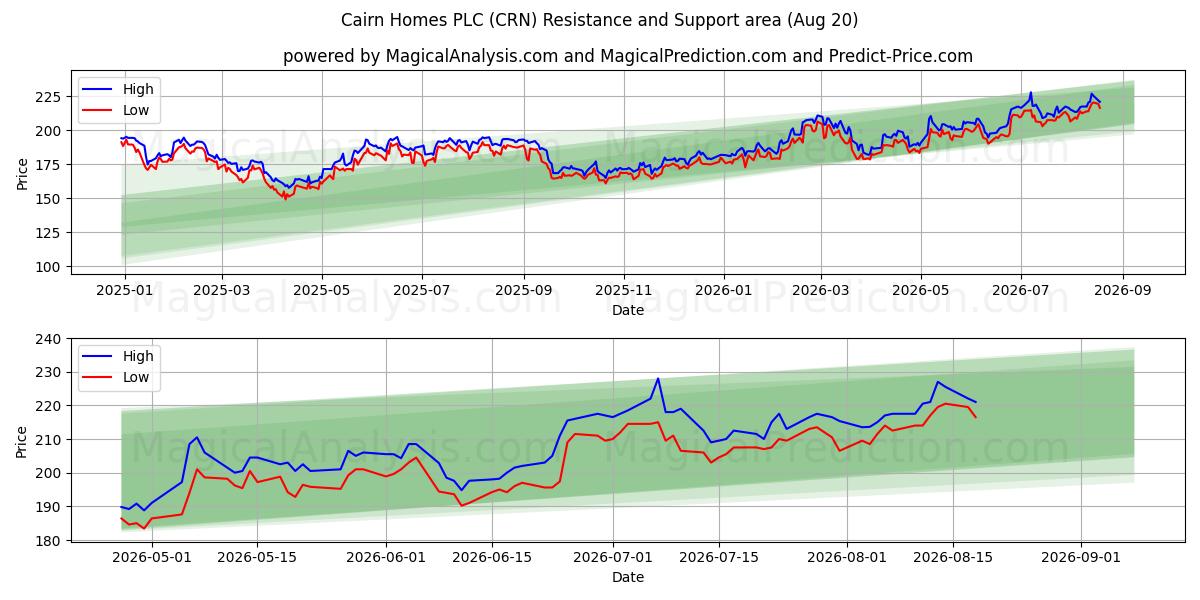  Cairn Homes PLC (CRN) Support and Resistance area (19 Aug) 