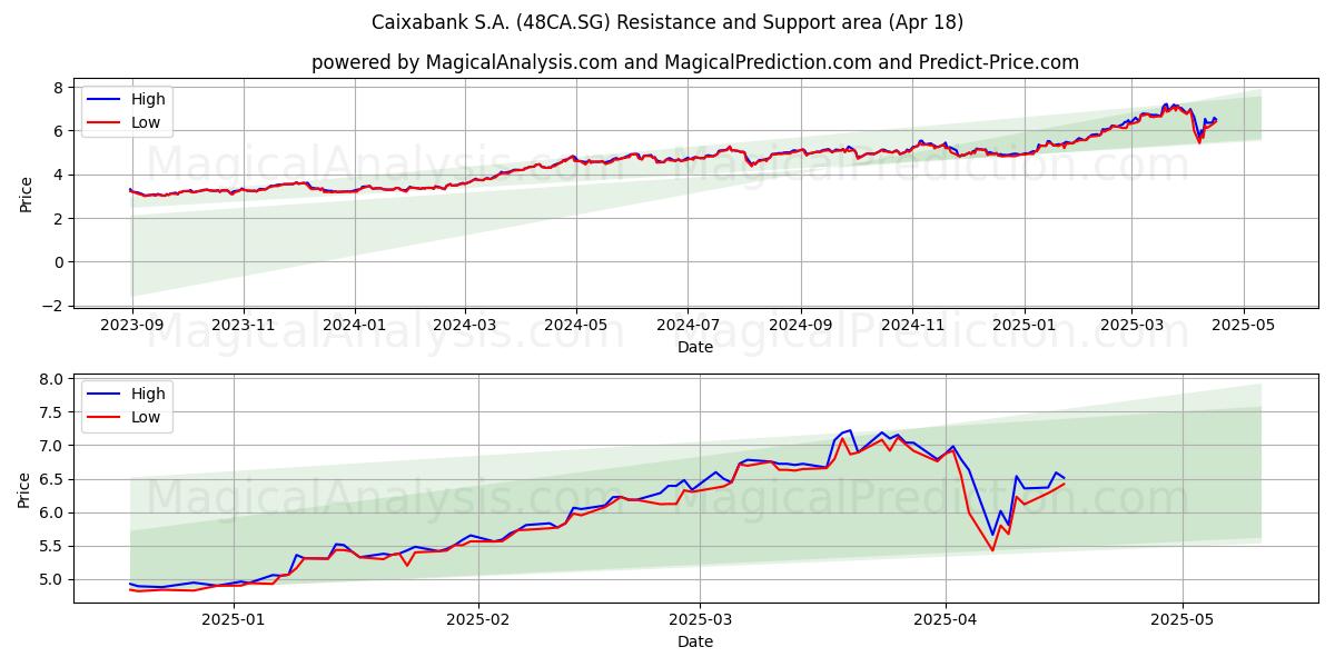  Caixabank S.A. (48CA.SG) Support and Resistance area (18 Apr) 