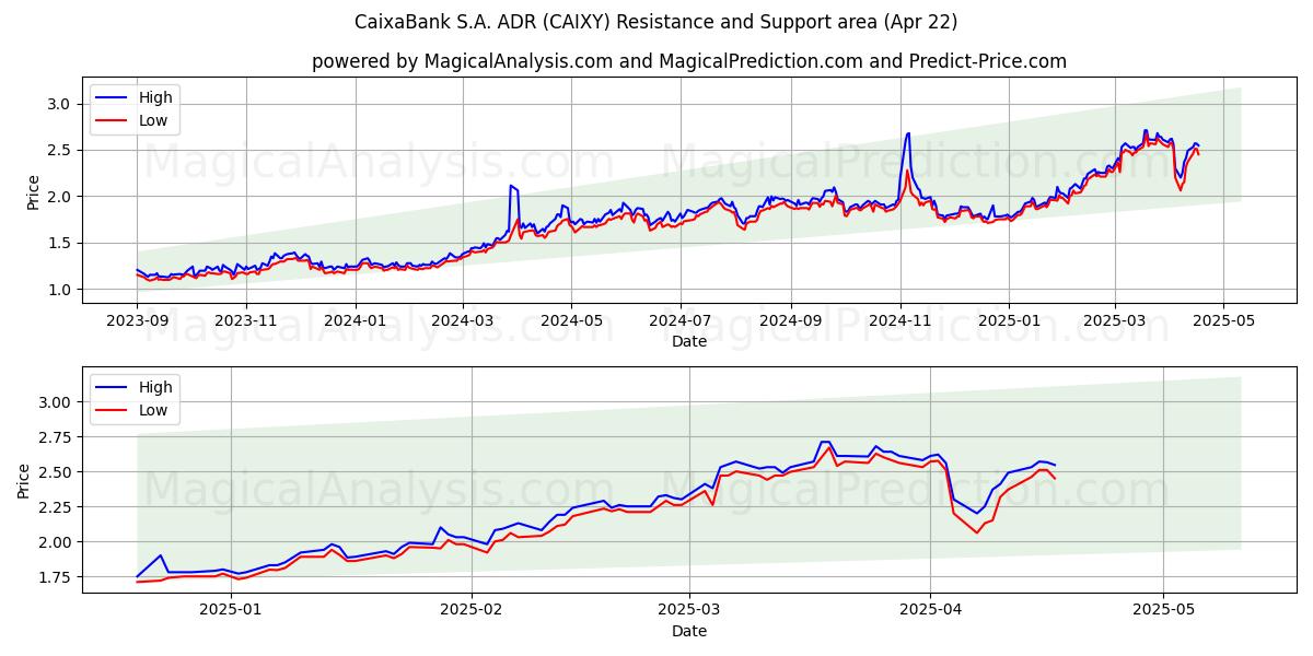  CaixaBank S.A. ADR (CAIXY) Support and Resistance area (22 Apr) 