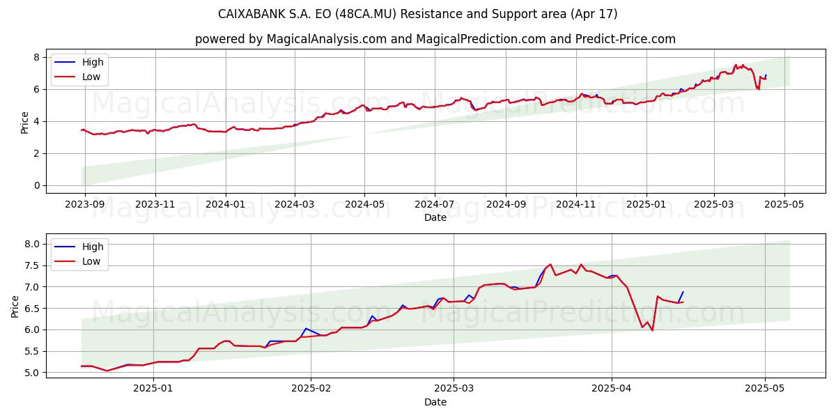  CAIXABANK S.A. EO (48CA.MU) Support and Resistance area (17 Apr) 