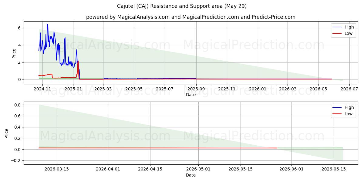  Cajutel (CAJ) Support and Resistance area (28 May) 