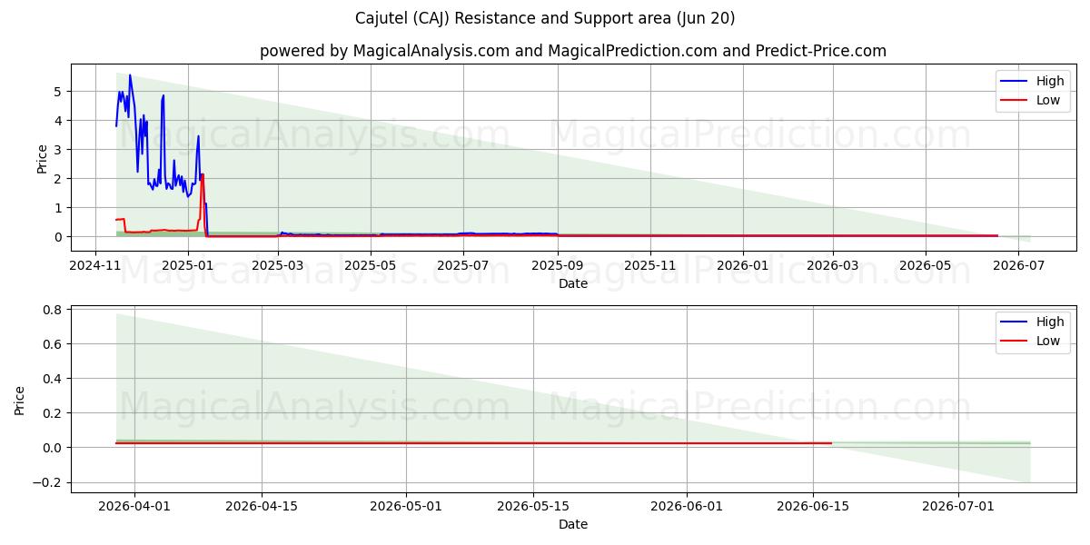  Cajutel (CAJ) Support and Resistance area (12 Jun) 